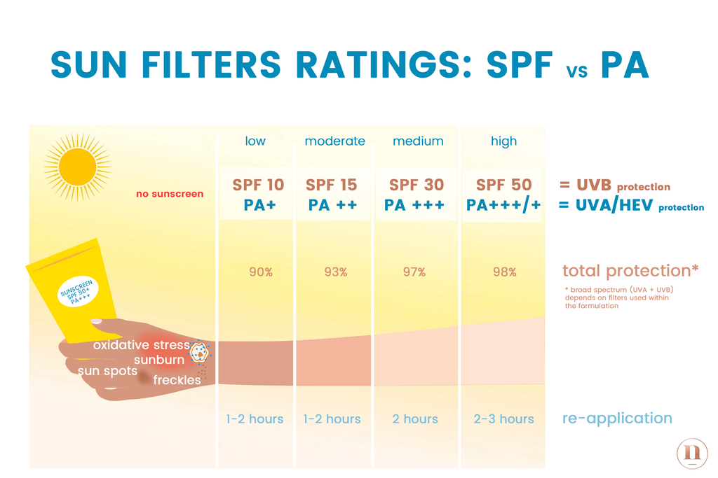 Native Essentials Skincare SPF and PA ratings