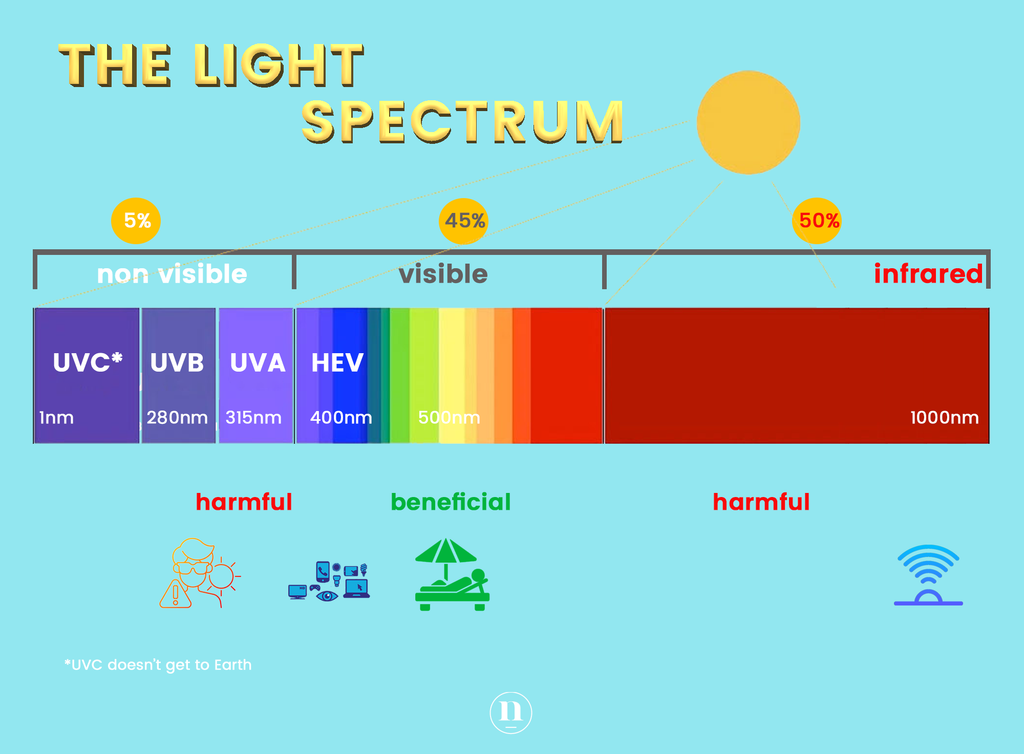 Native Essentials Skincare The Light Spectrum