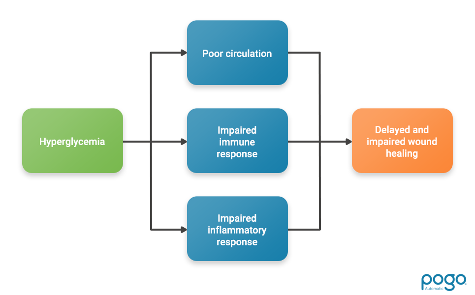 flow chart demonstrating causes of delayed and impaired wound healing in people living with diabetes.