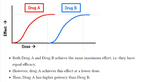 Drug A vs Drug B