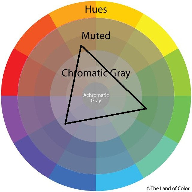 Imagem de um circulo cromatico com a combinação de cores triadicas. Sendo cores que contém a mesma distância entre elas, formando um triangulo na distancia entre seus pontos de inicio e fim.