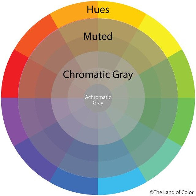 Imagem de um circulo cromatico. Nele, pode-se criar diversas conexões entre as cores e suas tonalidades.