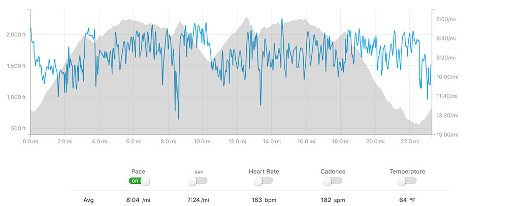 Elevación de Strava para correr en Whiskey Hill Trail Running