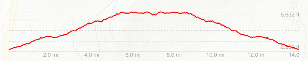 Perfil de elevación del sendero Kendall Katwalk Trail