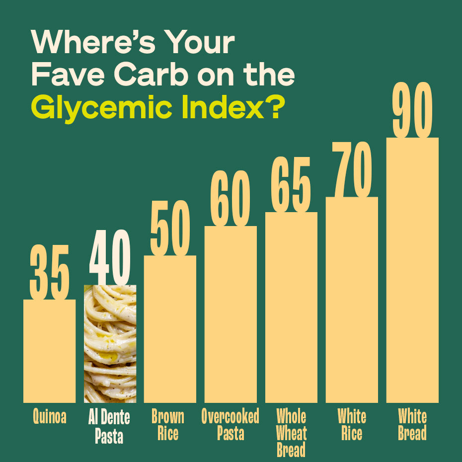 Glycemic Index Graph