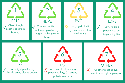 Infographic showing plastic recycling numbers