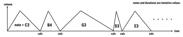 Sample autoregressive synthesis