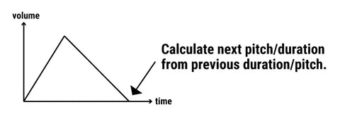 When pitch and duration are calculated