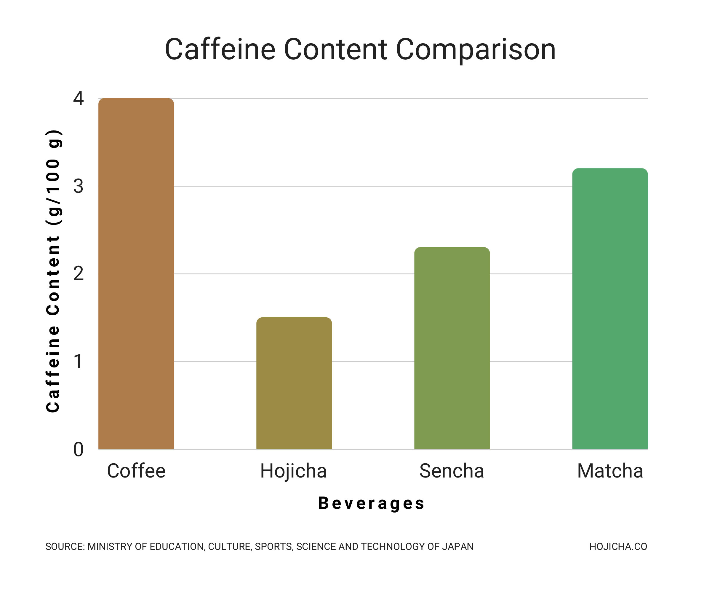 Green Tea Caffeine Vs Coffee Chart