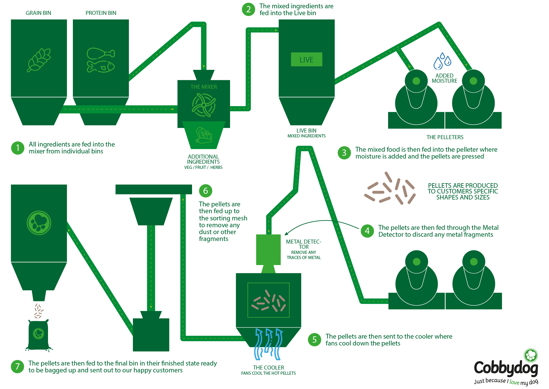 how our cold pressed dog food is made diagram