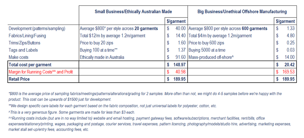 How much does fashion manufacturing cost?