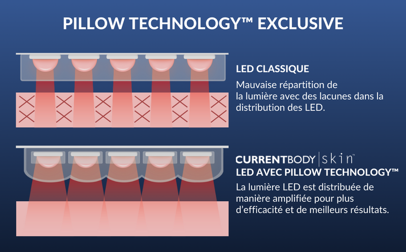 Les masques LED : ce nouvel outil innovant pour soigner les problèmes de  peau 