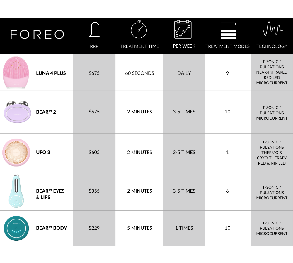 FOREO comparison