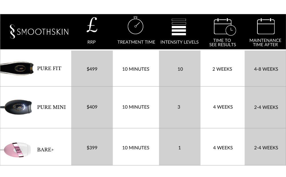 SmoothSkin comparison chart. SmoothSkin Pure Fit has an RRP of $499 with a treatment time of only 10 minutes and 10 intensity levels. You can see results in 2 weeks and only need to maintain treatments every 4-8 weeks. SmoothSkin Pure Mini has an RRP of $409 with a treatment time of only 10 minutes and 3 intensity levels. You can see results in 4 weeks and only need to maintain treatments every 2-4 weeks. SmoothSkin Bare+ has an RRP of $399 with a treatment time of only 10 minutes and 1 intensity levels. You can see results in 4 weeks and only need to maintain treatments every 2-4 weeks.