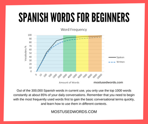 Spanish Words For Beginners 2 300x300 ?v=1654817552