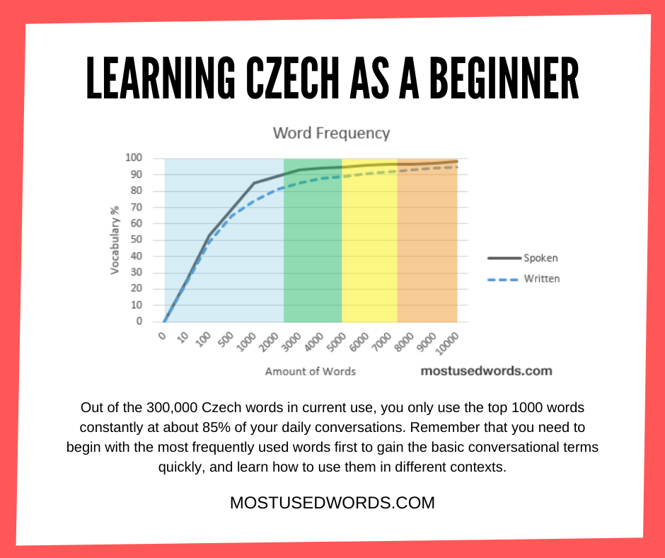 Learning Czech As A Beginner