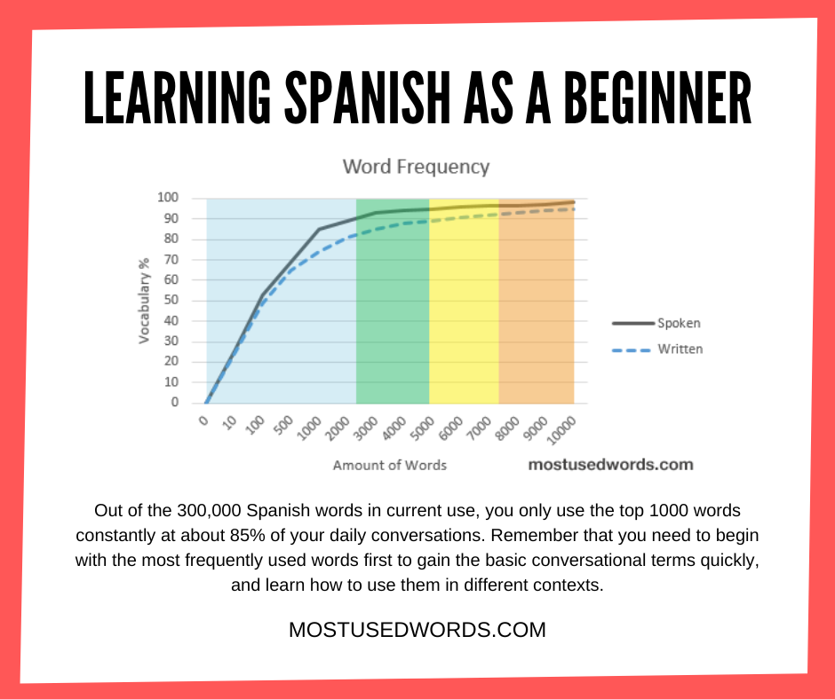 Learning Spanish beginners