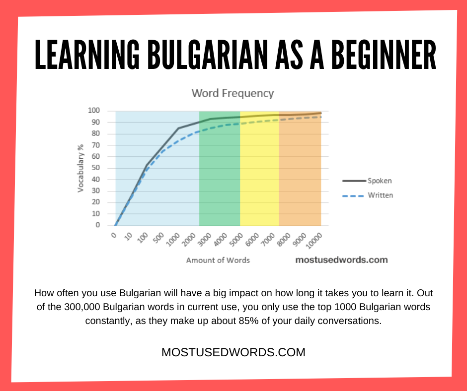 Learning Bulgarian Beginner
