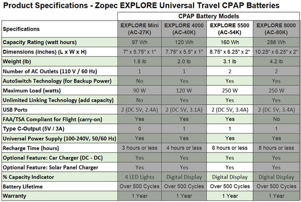 Zopec Explore CPA Battery Specifications