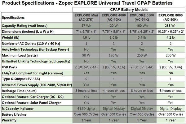 Zopec Explore 8000 Universal Portable CPAP Battery & Power Bank