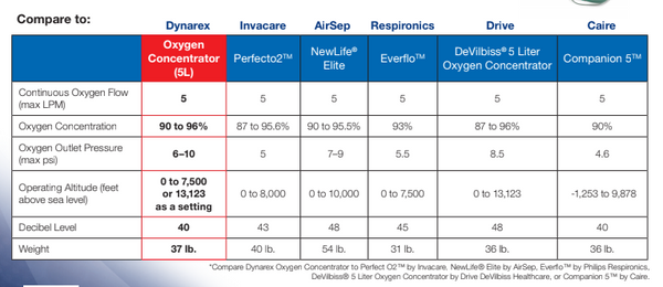 Dynarex Oxygen Concentrator with O2 Purity Indicator - 5 Liter