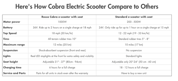GIO Cobra Stand-Up Foldable Electric Scooter with Seat comparison