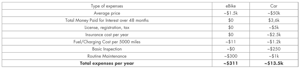 bio bikes chart