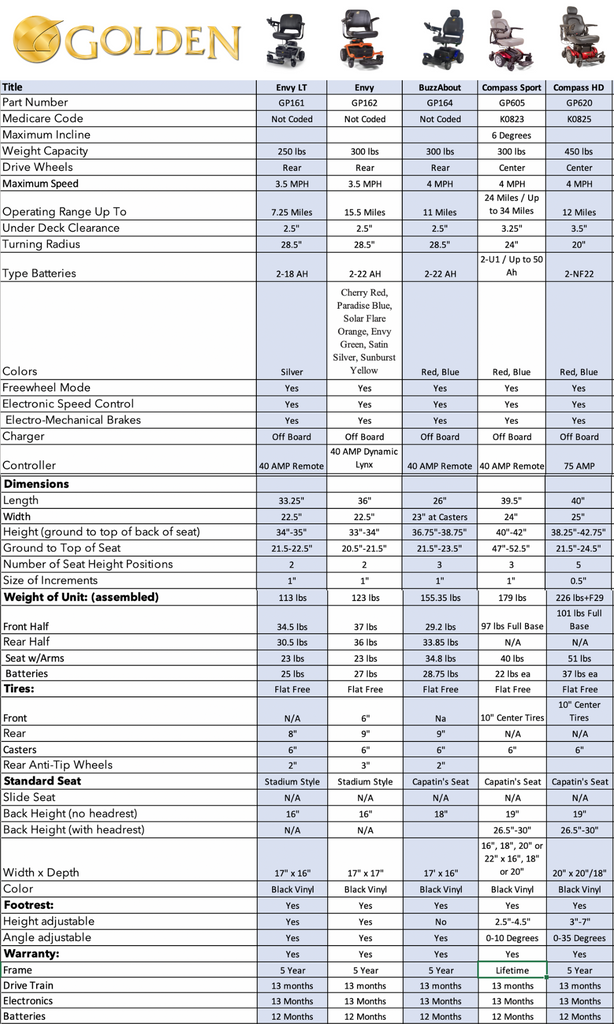 Golden Tech Power Chair Comparison Chart