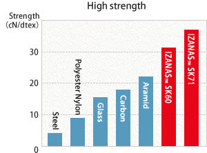 Graph showing the relationship between different materials and their tensile strengths, showcasing Daiwa IZANAS Fiber being superior.