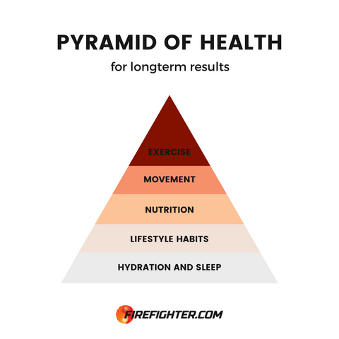 Pyramid of Health for Firefighters
