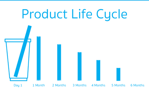 Image of beyondGREEN's PHA Straw showing the life cycle of our PHA straws. Showing the degradation of these PHA straws after proper disposal.