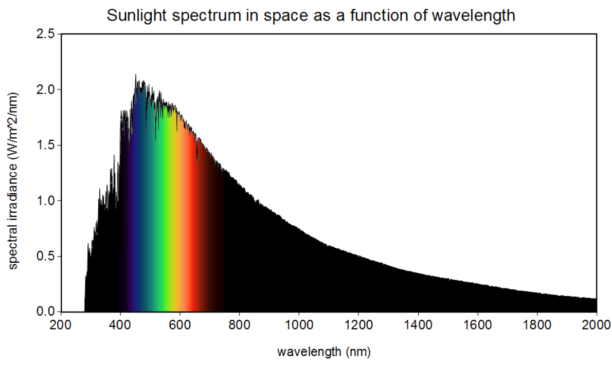spectre de la lumière
