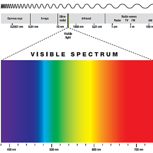 Sichtbares Lichtspektrum