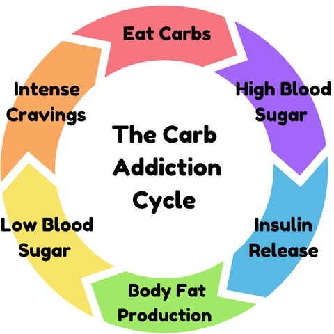 Infographic image of the carb addiction cycle, eating carbs leads to an increase in blood sugar levels prompting the production of insulin, which triggers cells to store extra glucose as fat resulting in a decrease in blood sugar levels causing cravings and triggering you eat more carbs. This is the carb addiction cycle.