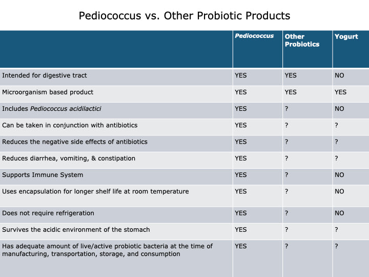 Probiotic Comparison