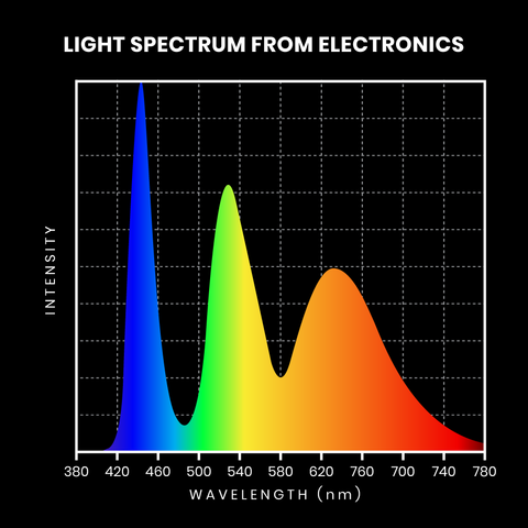 Light spectrum from electronics