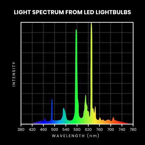 Light spectrum from LED light bulbs