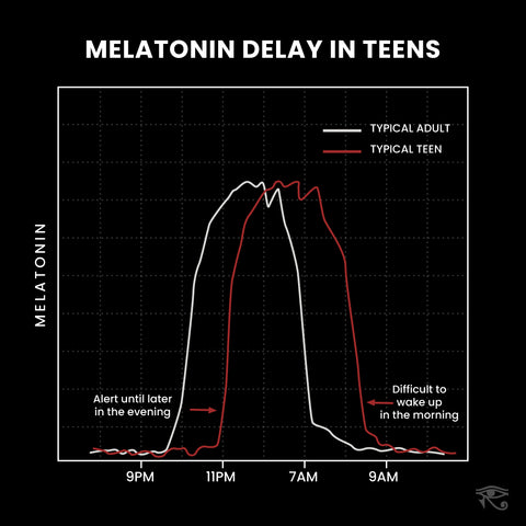 Melatonin delay schedule in teens