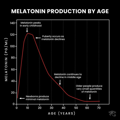 Melatonin changes as we age