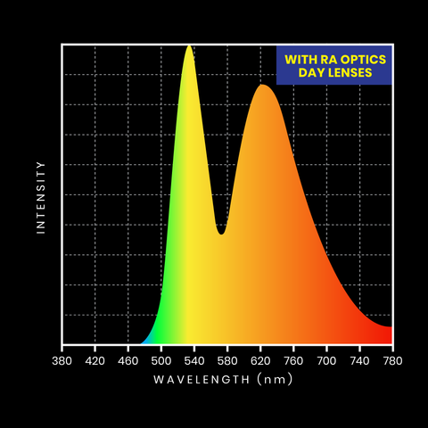 Ra Optics Day Lenses Block 95% of blue light