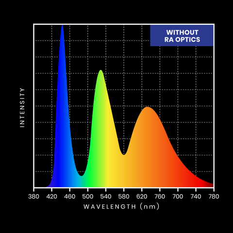 Artificial blue light from electronics and phones