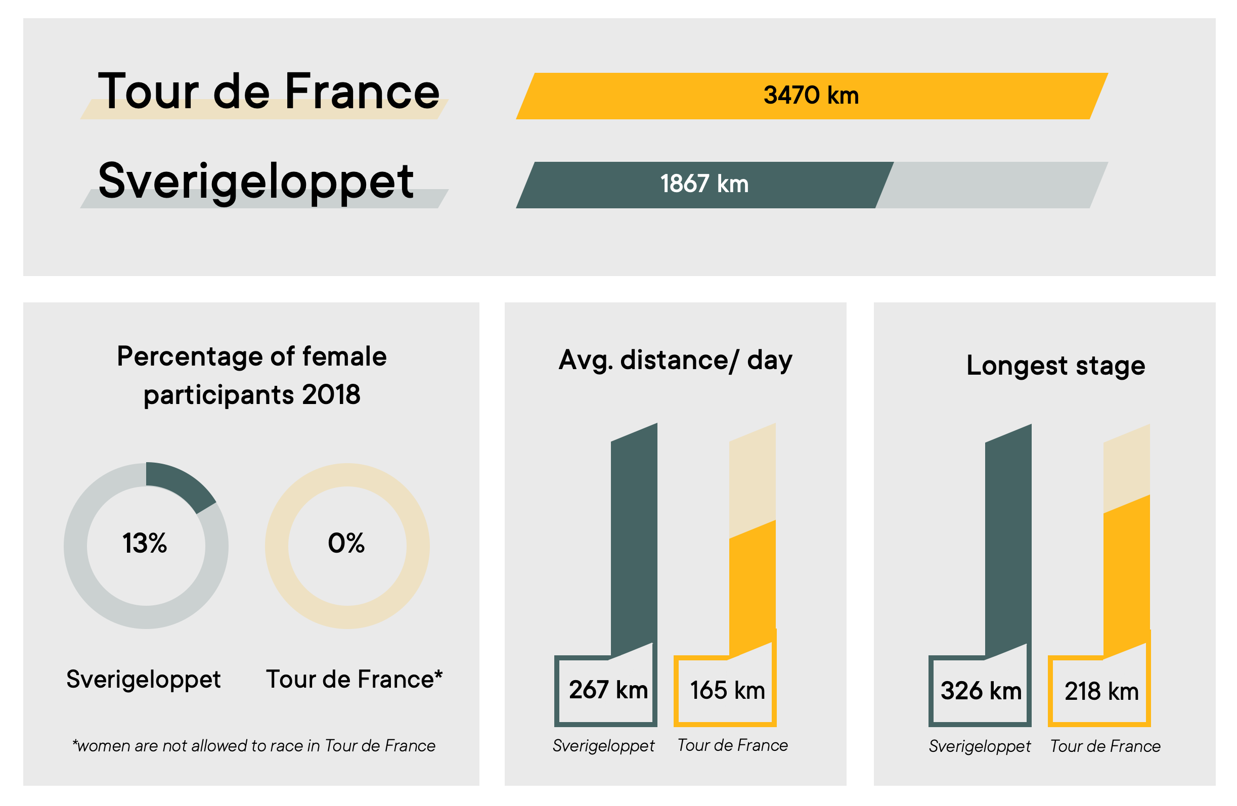 Infographic showing the inequality in modern cycling races