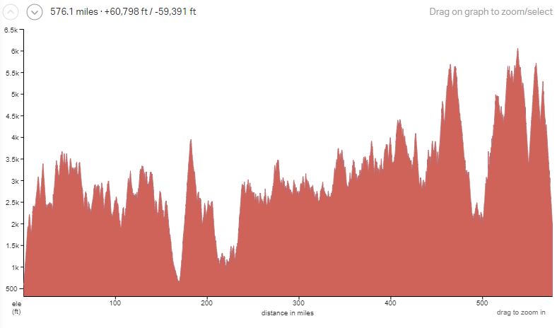 Elevation chart of Skyline Drive and the Blue Ridge Parkway bicycle touring route