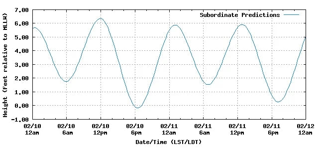 ebbs and flows tide chart