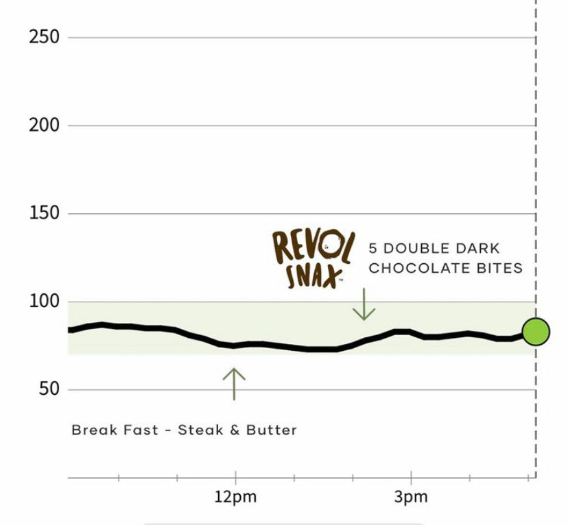 Revol Snax does not spike your blood sugar