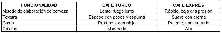 Comparación entre Café Turco y Espresso