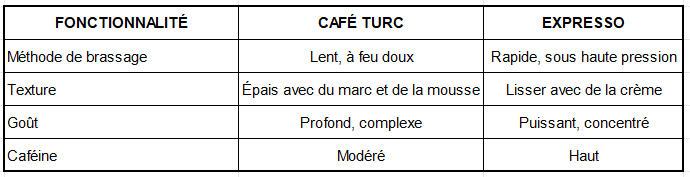 Café turc vs expresso