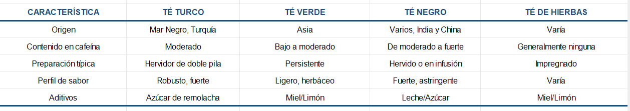 Características de las variedades globales de té