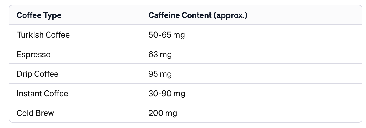 comparaison des niveaux de caféine dans différents types de café