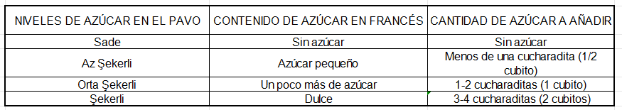 Cuadro de proporción de azúcar del café turco